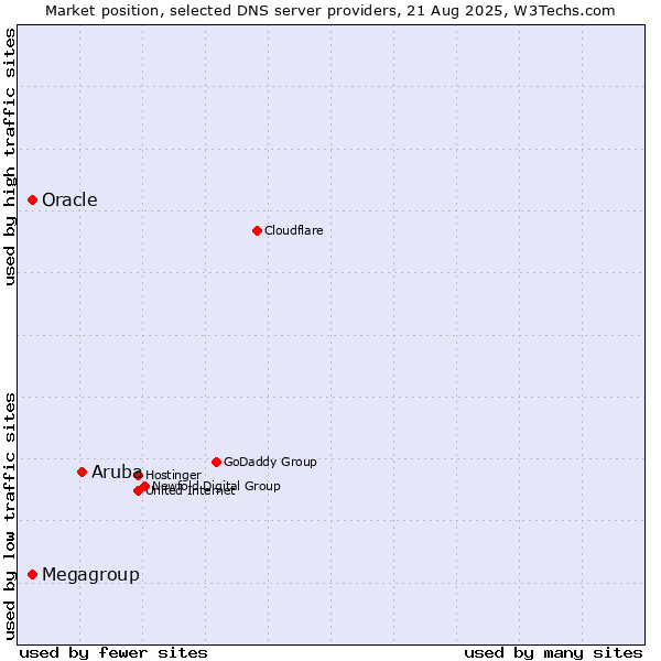 Market position of Aruba vs. Megagroup vs. Oracle
