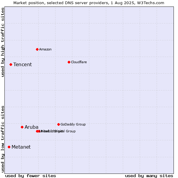 Market position of Aruba vs. Tencent vs. Metanet