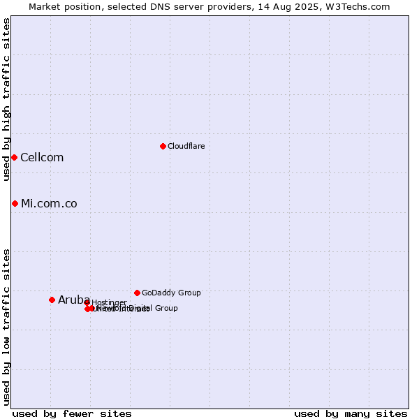 Market position of Aruba vs. Mi.com.co vs. Cellcom