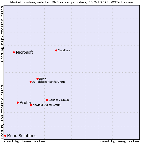 Market position of Aruba vs. Microsoft vs. Mono Solutions