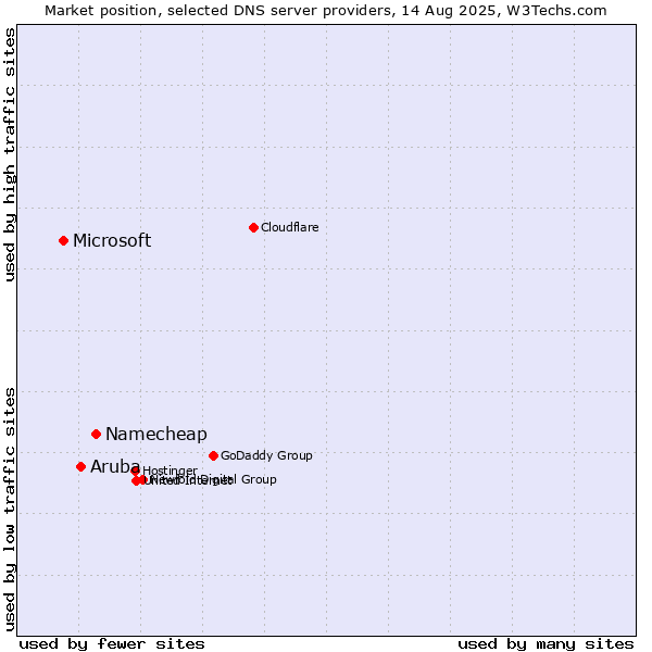 Market position of Namecheap vs. Aruba vs. Microsoft