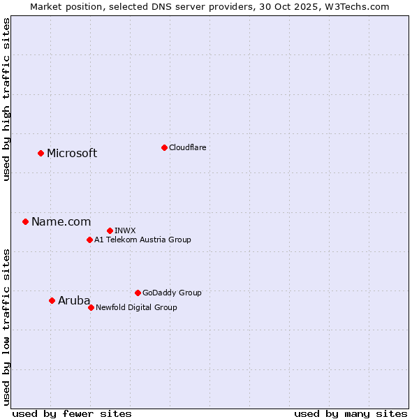 Market position of Aruba vs. Microsoft vs. Name.com