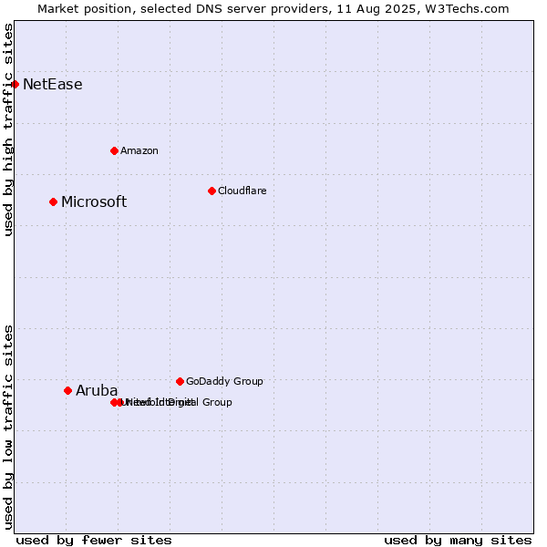 Market position of Aruba vs. Microsoft vs. NetEase