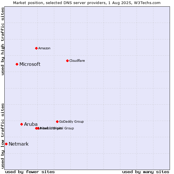 Market position of Aruba vs. Microsoft vs. Netmark