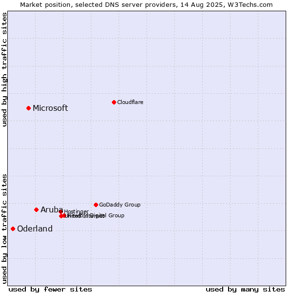 Market position of Aruba vs. Microsoft vs. Oderland