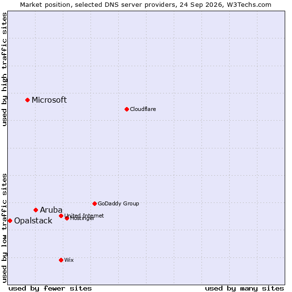 Market position of Aruba vs. Microsoft vs. Opalstack