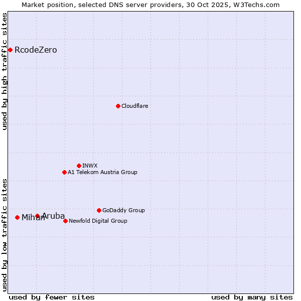 Market position of Aruba vs. Mihan vs. RcodeZero