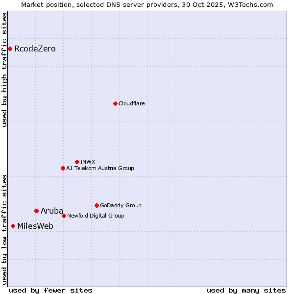 Market position of Aruba vs. MilesWeb vs. RcodeZero