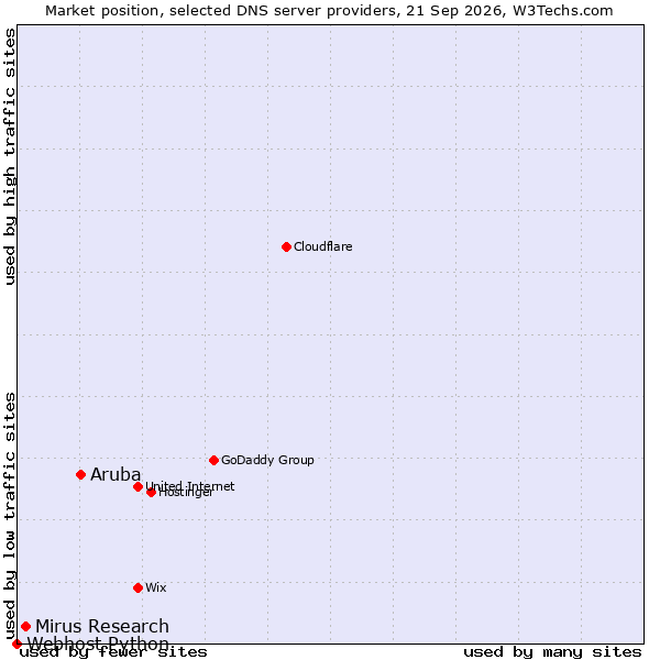 Market position of Aruba vs. Mirus Research vs. Webhost Python