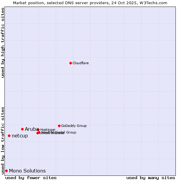Market position of Aruba vs. netcup vs. Mono Solutions