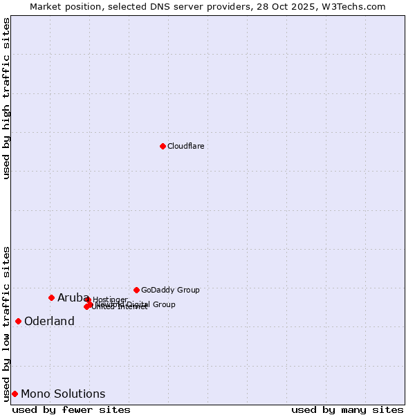 Market position of Aruba vs. Oderland vs. Mono Solutions