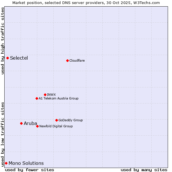 Market position of Aruba vs. Selectel vs. Mono Solutions