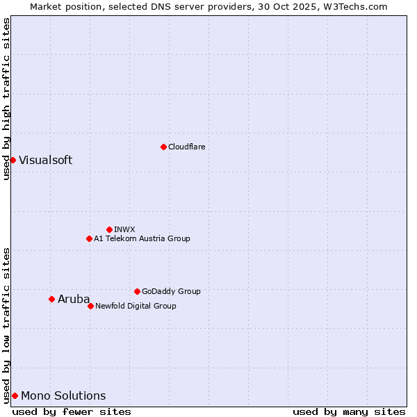 Market position of Aruba vs. Mono Solutions vs. Visualsoft