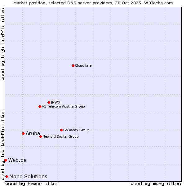 Market position of Aruba vs. Mono Solutions vs. Web.de