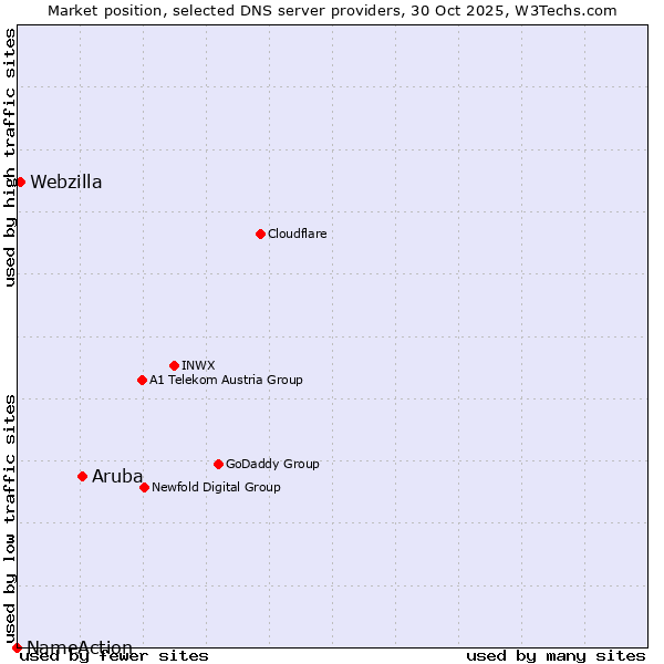 Market position of Aruba vs. Webzilla vs. NameAction