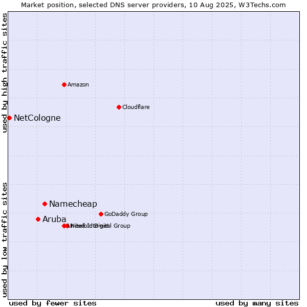 Market position of Namecheap vs. Aruba vs. NetCologne