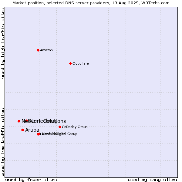 Market position of Namecheap vs. Aruba vs. Network Solutions