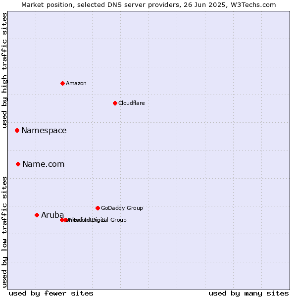 Market position of Aruba vs. Name.com vs. Namespace