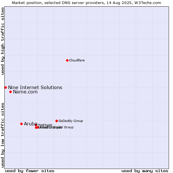 Market position of Aruba vs. Name.com vs. Nine Internet Solutions