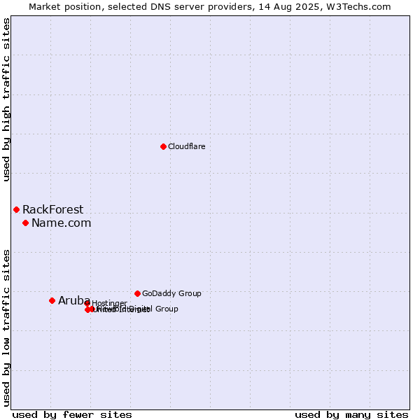 Market position of Aruba vs. Name.com vs. RackForest