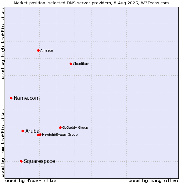 Market position of Aruba vs. Squarespace vs. Name.com