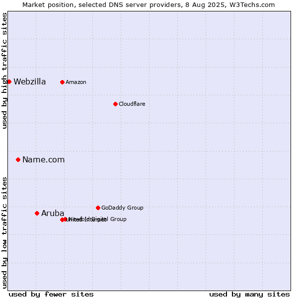 Market position of Aruba vs. Name.com vs. Webzilla