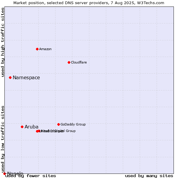 Market position of Aruba vs. Namespace vs. Nanelo