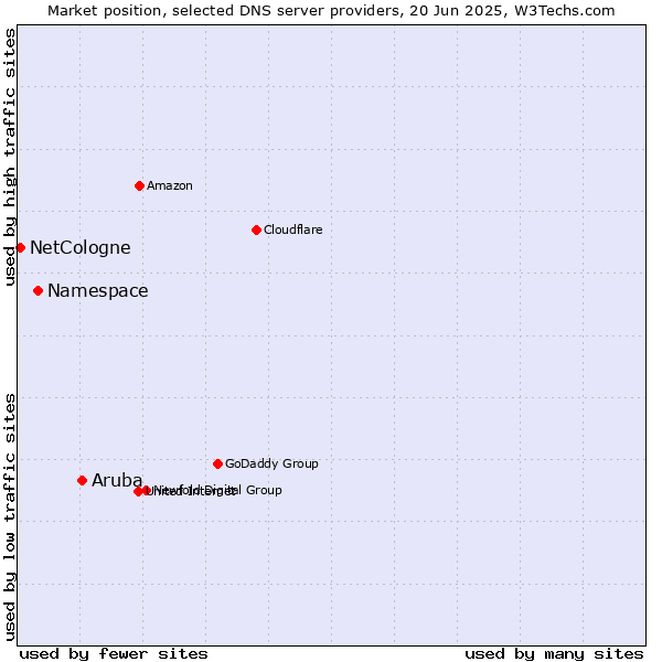 Market position of Aruba vs. Namespace vs. NetCologne