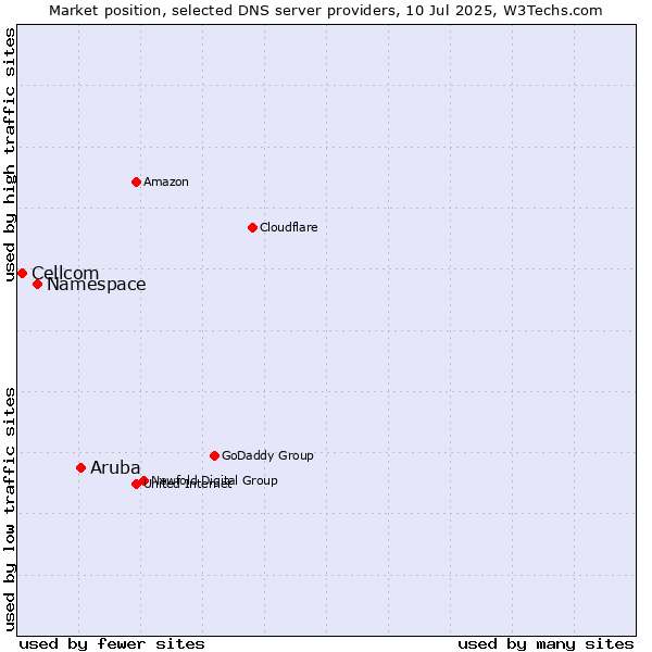 Market position of Aruba vs. Namespace vs. Cellcom