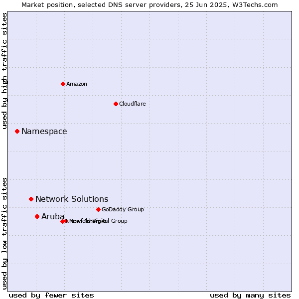 Market position of Aruba vs. Network Solutions vs. Namespace