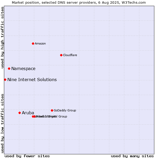 Market position of Aruba vs. Namespace vs. Nine Internet Solutions