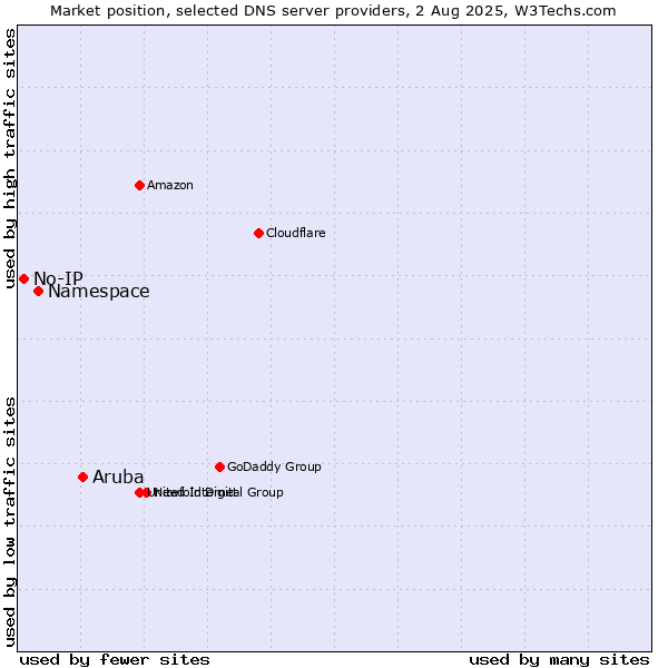 Market position of Aruba vs. Namespace vs. No-IP