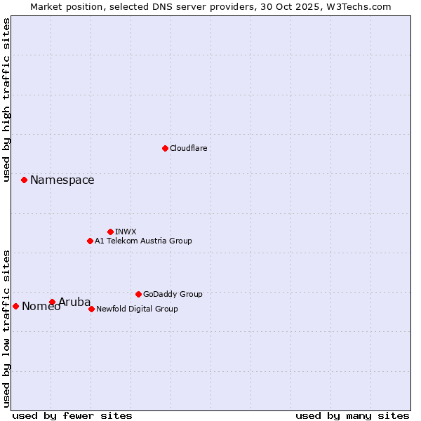 Market position of Aruba vs. Namespace vs. Nomeo