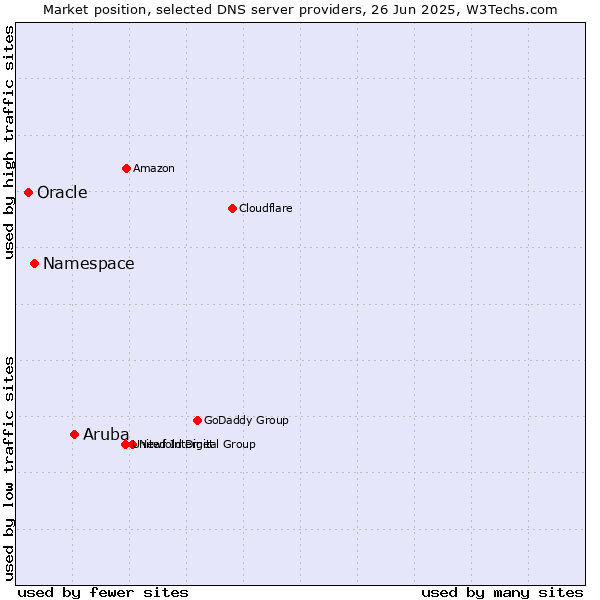 Market position of Aruba vs. Namespace vs. Oracle