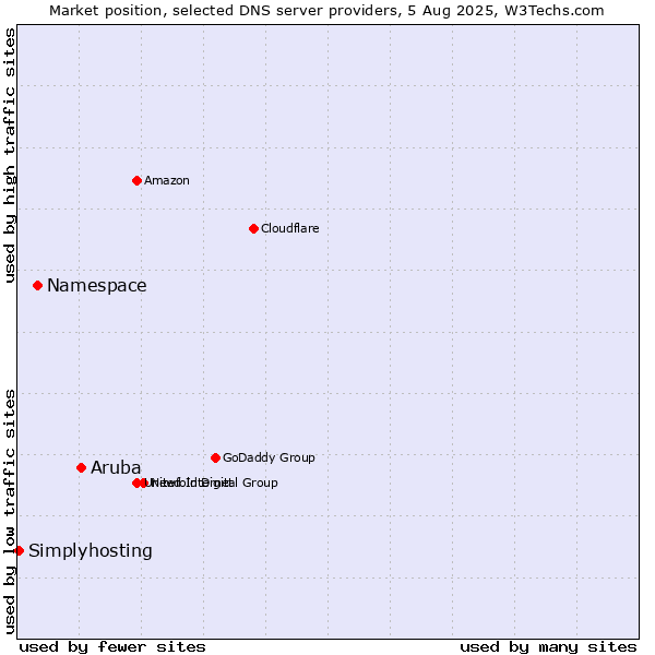 Market position of Aruba vs. Namespace vs. Simplyhosting