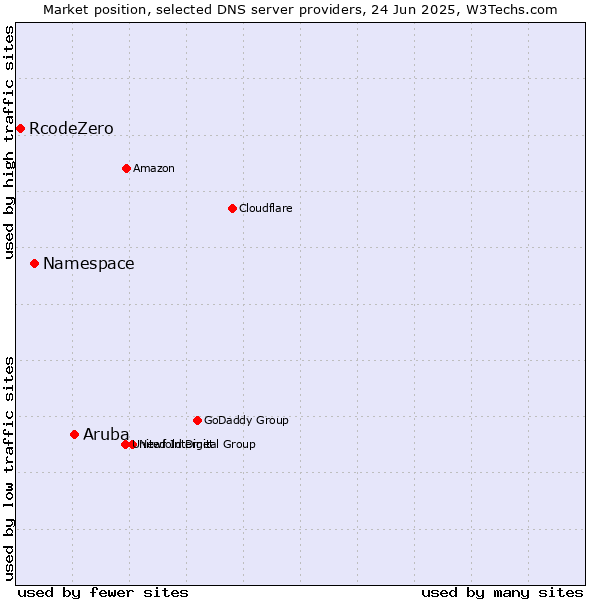 Market position of Aruba vs. Namespace vs. RcodeZero