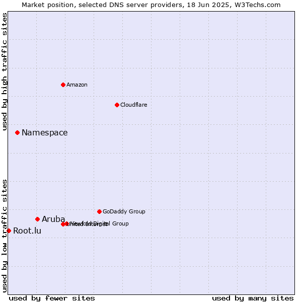 Market position of Aruba vs. Namespace vs. Root.lu
