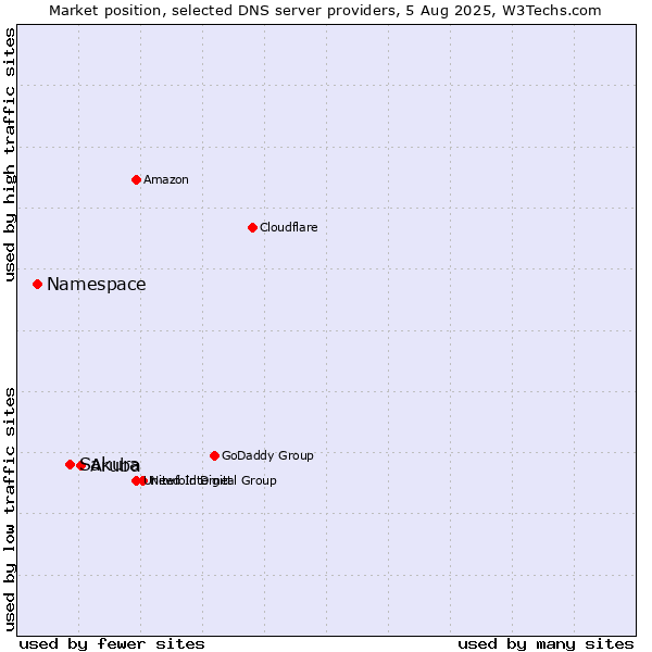 Market position of Aruba vs. Sakura vs. Namespace