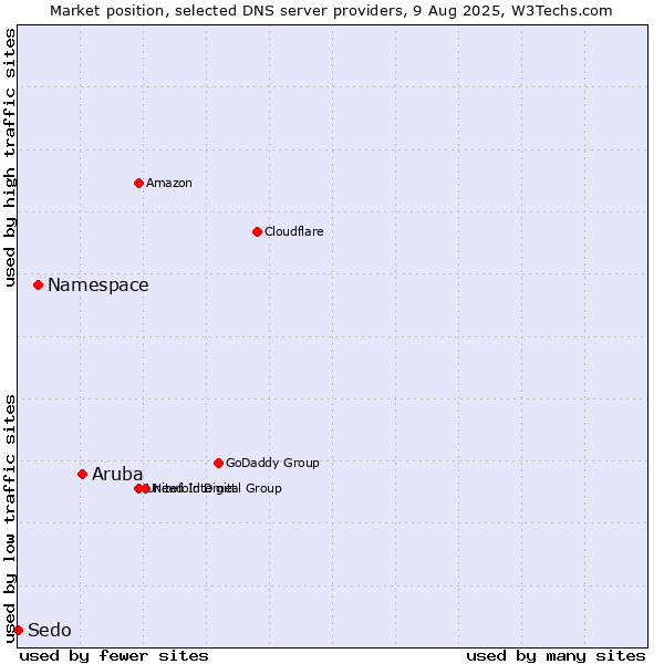 Market position of Aruba vs. Namespace vs. Sedo