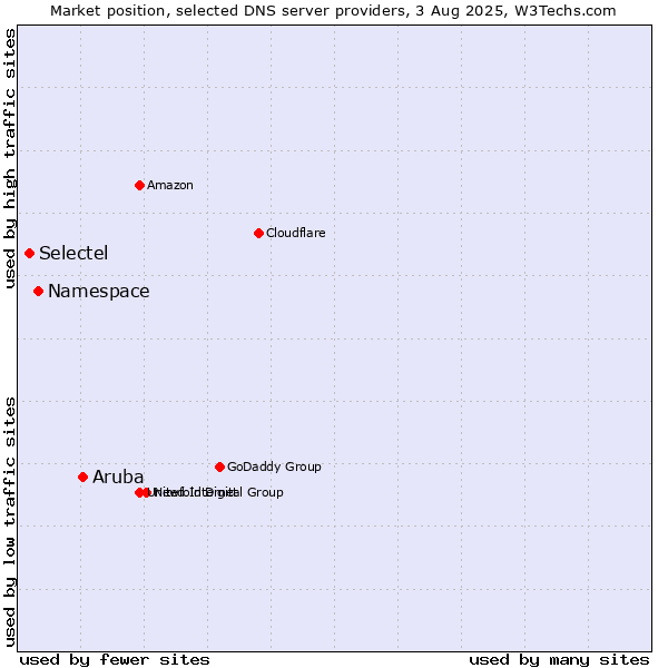 Market position of Aruba vs. Namespace vs. Selectel