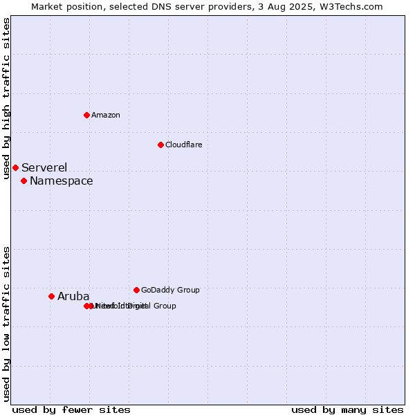 Market position of Aruba vs. Namespace vs. Serverel