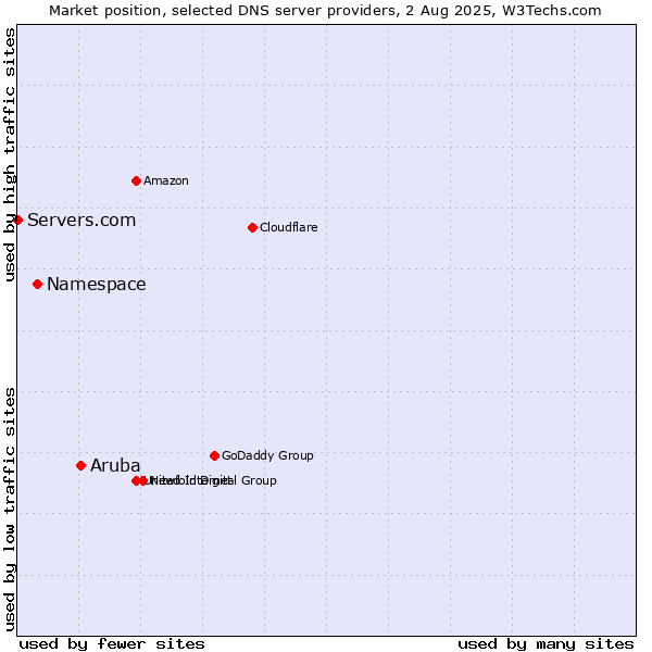 Market position of Aruba vs. Namespace vs. Servers.com