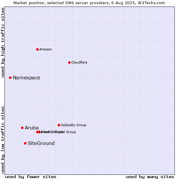 Market position of SiteGround vs. Aruba vs. Namespace