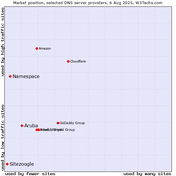 Market position of Aruba vs. Namespace vs. Sitezoogle