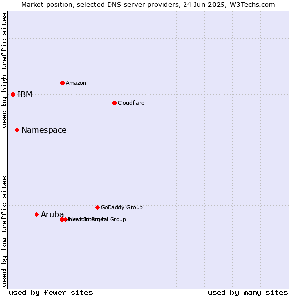 Market position of Aruba vs. Namespace vs. IBM