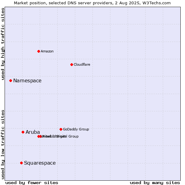 Market position of Aruba vs. Squarespace vs. Namespace