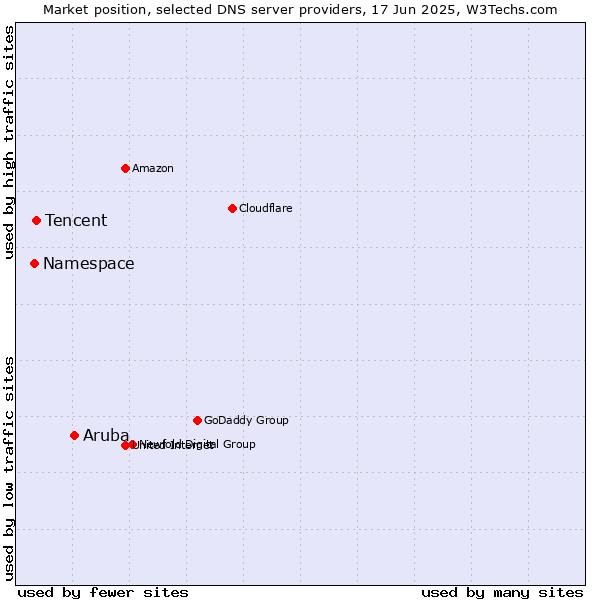 Market position of Aruba vs. Tencent vs. Namespace