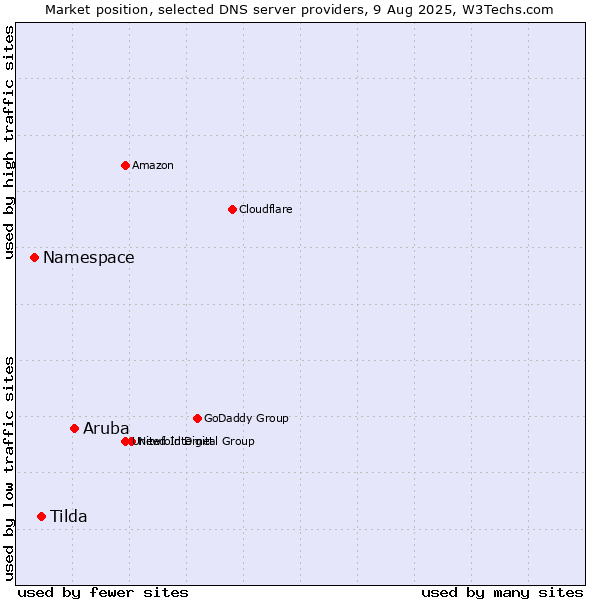 Market position of Aruba vs. Tilda vs. Namespace