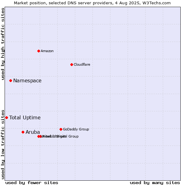 Market position of Aruba vs. Namespace vs. Total Uptime
