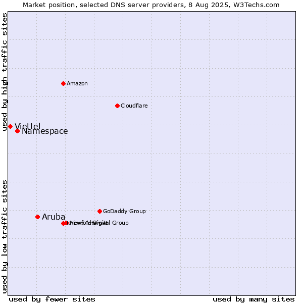 Market position of Aruba vs. Namespace vs. Viettel